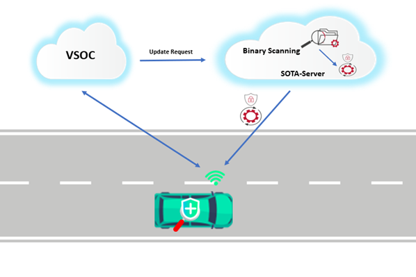 Illustration of software update process